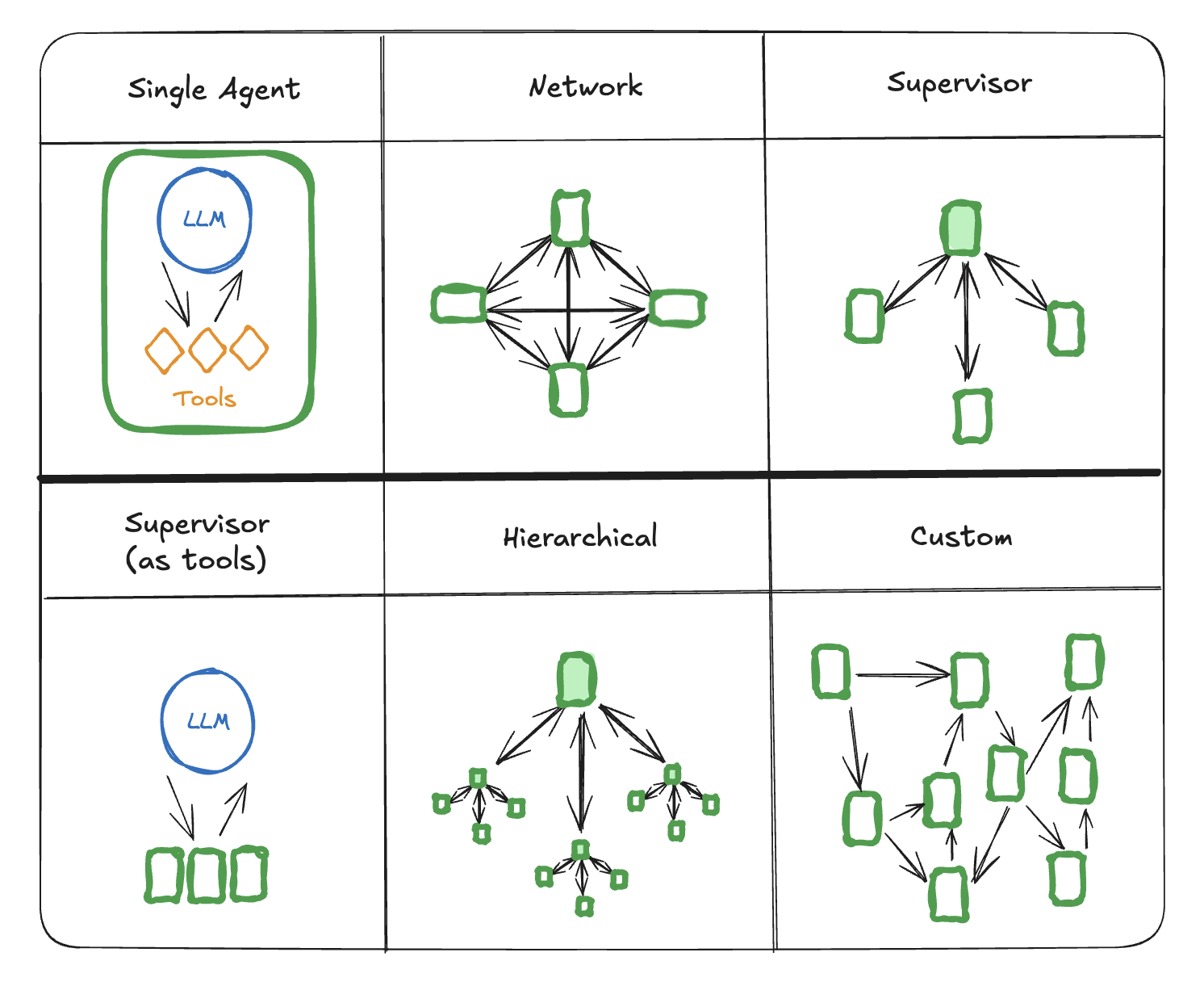 Multi-Agent System